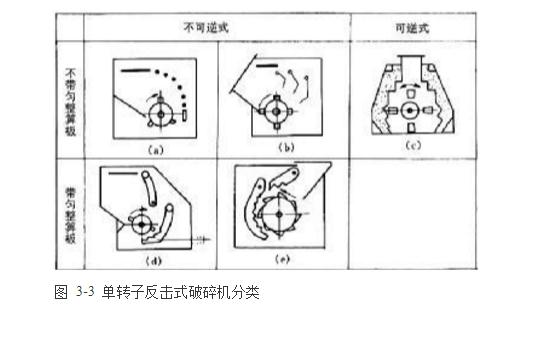 反擊式破碎機種類、型號及產(chǎn)能分析