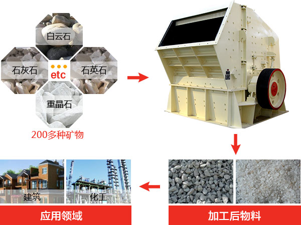 反擊式破碎機種類、型號及產(chǎn)能分析