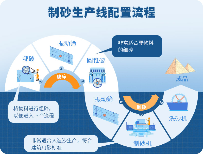 時(shí)產(chǎn)100噸制砂生產(chǎn)線如何配置？需要注意哪些方面？