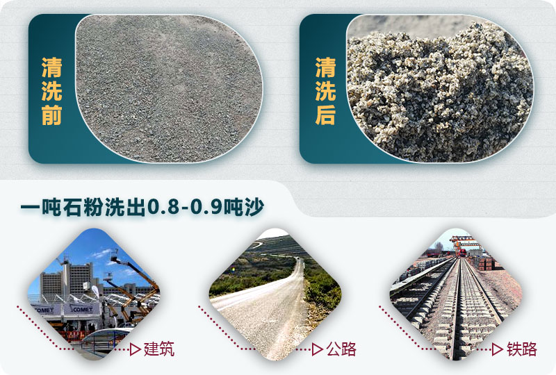 洗石粉掙錢嗎？用哪種洗砂機產(chǎn)量高？