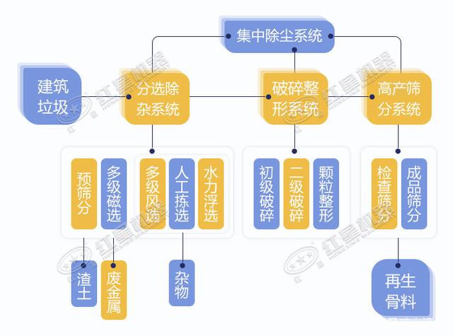 寧波鄞州日處理建筑垃圾400噸？處理生產(chǎn)線如何配置？